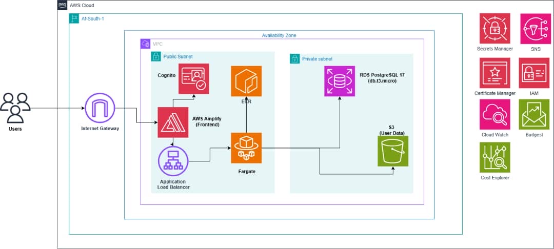TradeCore Africa Terraform infrastructure architecture diagram